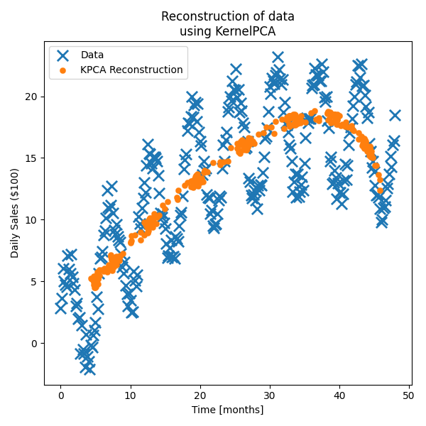 Fake Ice Cream Sales Data with Periodic and Linear Kernel reconstruction